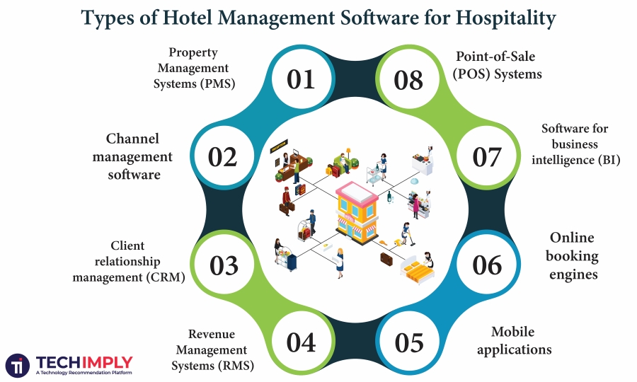 Types of Hotel Management Software for Hospitality